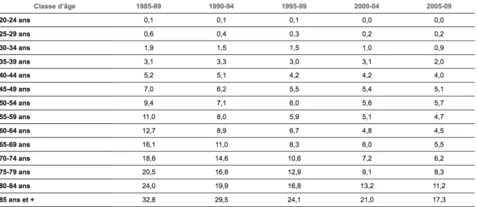 Tableau 3 Evolution  du  taux  de  mortalité  spécifique  observé  du  cancer  du  col  de  l’utérus selon la classe d’âge, chez les femmes de France métropolitaine, par période quinquennale de 1985-89 à 2005-09