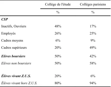 Tableau 8 Résultats de trois indicateurs socio économiques parmi les élèves de l'établissement et les élèves du 1er cycle général à la rentrée 2014 – 2015 à Paris