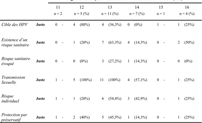 Tableau 15 Niveau de connaissances des HPV des filles par âge