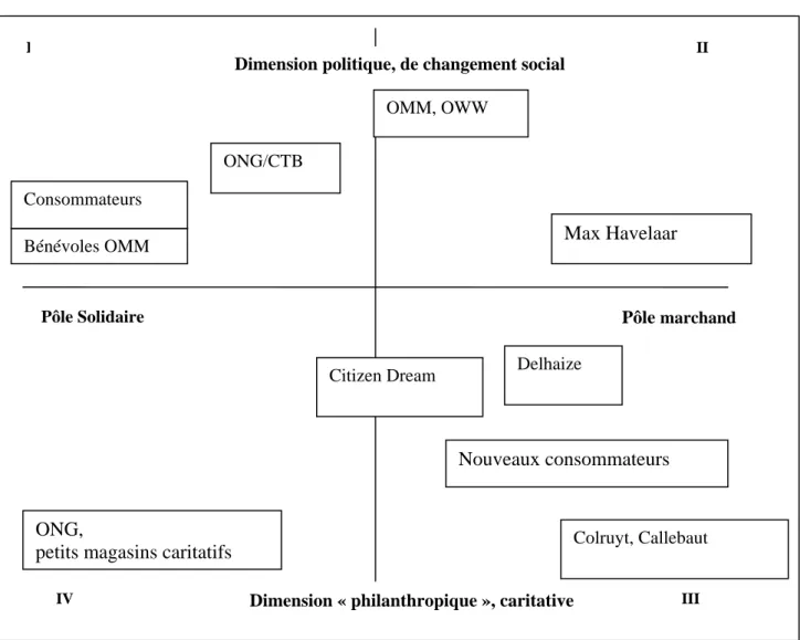 Figure 1 : Configuration des acteurs du commerce équitable en Belgique 