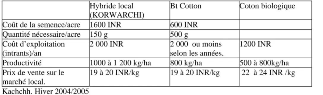 Tableau 4. Relevé des coûts mentionnés par les producteurs de coton interrogés.  
