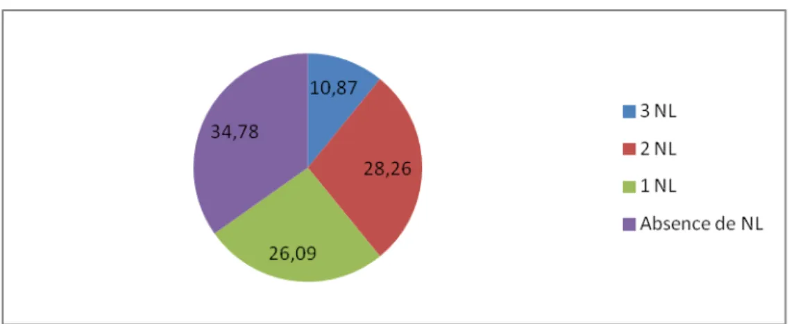 Figure 8 : % de sujets traités qui possèdent ou non des prescriptions de Neuroleptiques (NL) 