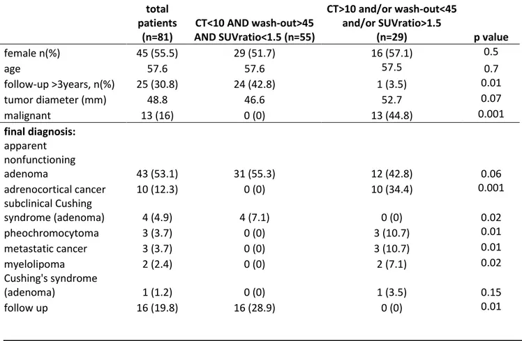 Tableau 2 : Diagnostic final des patients en fonction des données tomodensitométriques  standard et en TEP/TDM au 18F-FDG au diagnostic 