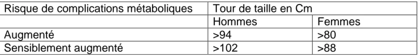 Tableau 2 : Risque de complications métaboliques en fonction du tour de taille.  (2)  Risque de complications métaboliques  Tour de taille en Cm 