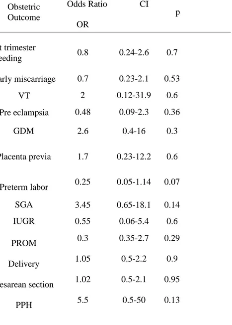 Table 2: Obstetric outcome of ART singletons pregnancies in women with unexplained  infertility comparing to ART singletons pregnancies in women treated for male infertility