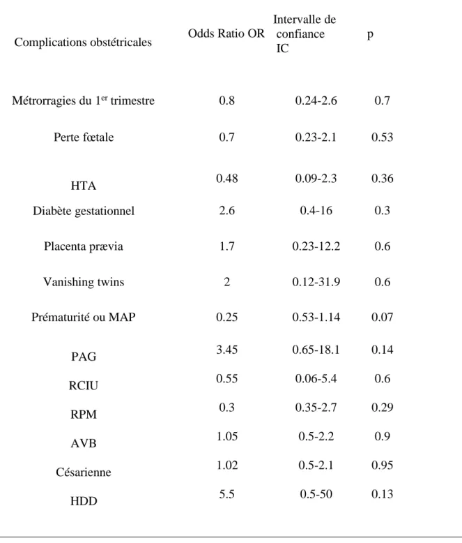 Tableau 3. Issues obstétricales des grossesses singletons après AMP chez les femmes ayant  une infertilité inexpliquée comparées à celles de femmes traitées pour infertilité d’origine  masculine