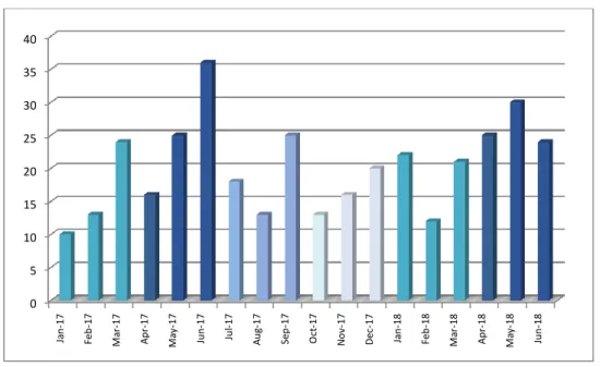 Figure 2 : Répartition mensuelles du nombre de kits réalisés 