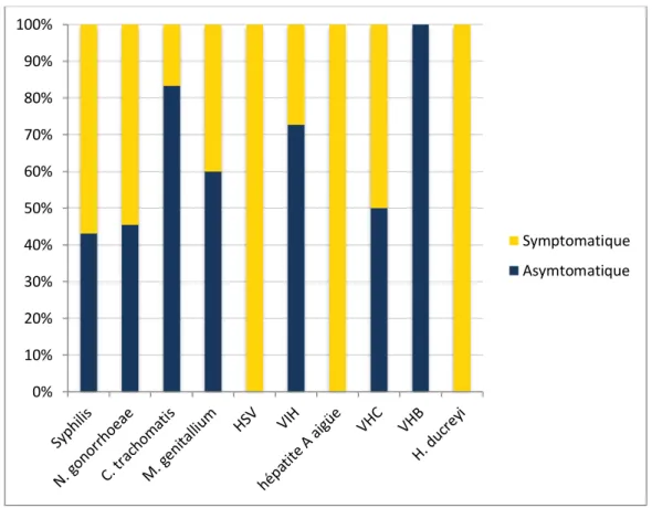 Figure 4 : IST diagnostiquées dans le groupe symptomatique et le groupe asymptomatique 