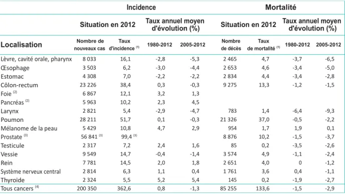 Tableau 1 : Cas incidents/décès estimés et taux d’incidence/de mortalité standardisés Monde par  localisation en 2012 et tendances évolutives (1980-2012 et 2005-2012), estimations chez l’homme (2)