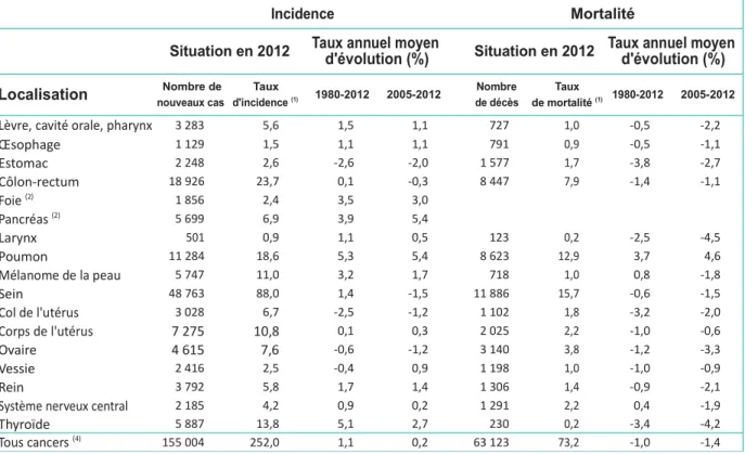 Tableau 2 :Cas incidents/décès estimés et taux d’incidence/de mortalité standardisés Monde par  localisation en 2012 et tendances évolutives (1980-2012 et 2005-2012), estimations chez la femme (2)