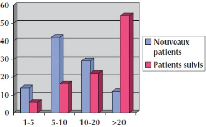Figure 3 : nombre de patients suivis par an par médecin    généraliste