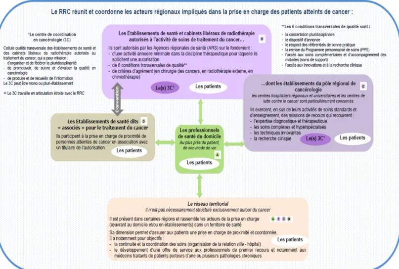 Figure 5 : Le réseau régional de cancérologie (RRC) en synthèse dans l'organisation des soins 