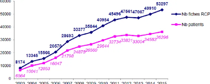 Figure 6 : Dossiers médicaux présentés en RCP entre 2003 et 2015 en Aquitaine (nombre de  fiches RCP enregistrées et nombre de patients présentés en RCP dans l'année).(43)