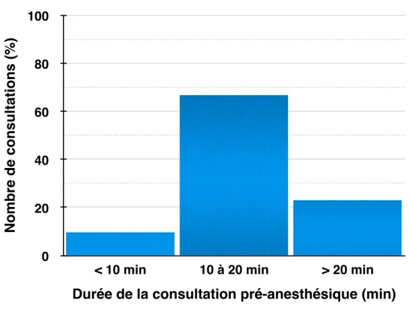 Figure 1 :  Durée de la consultation pré-anesthésique 