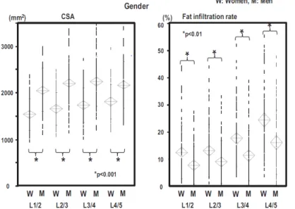 Figure 16 : CSA total et infiltration graisseuse selon le sexe (26). 
