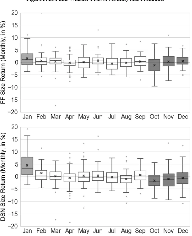 Figure 3. Box-and-Whisker Plots of Monthly Size Premiums 