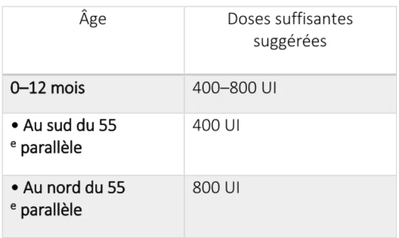 Figure 6 : Apports suffisants en vitamine D selon NJ Bosomworth  66  :    