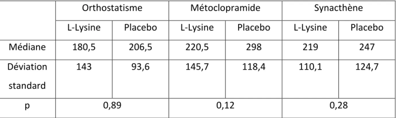 Tableau 3 : Valeurs d’aldostéronémie de base (pmol/L) au premier temps de chaque test