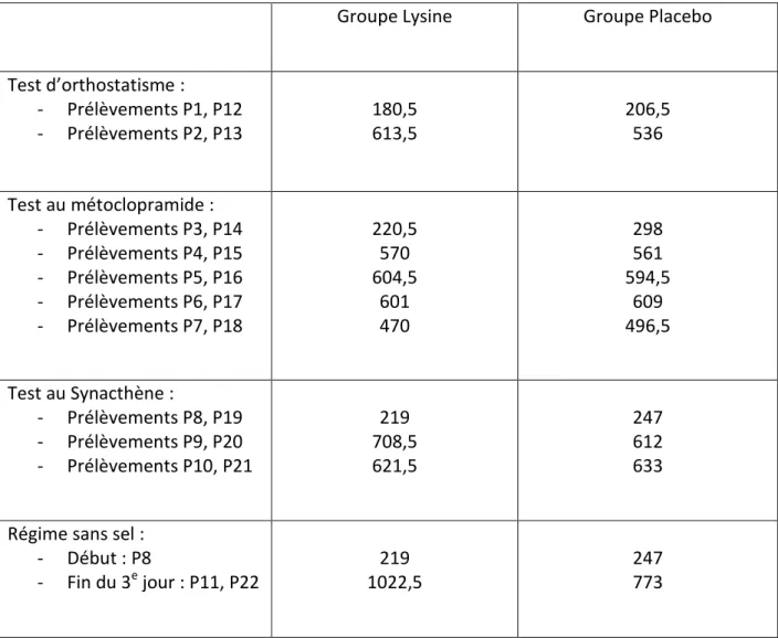 Tableau  4 :  Evolution  de  l’aldostéronémie  (en  pmol/L)  au  cours  des  différents  tests  de  stimulation