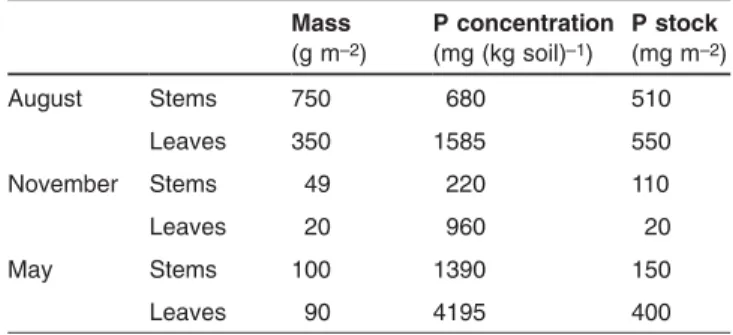Table 3: Mass, P concentration, and P stocks of stems and leaves of Solidago gigantea at three dates.