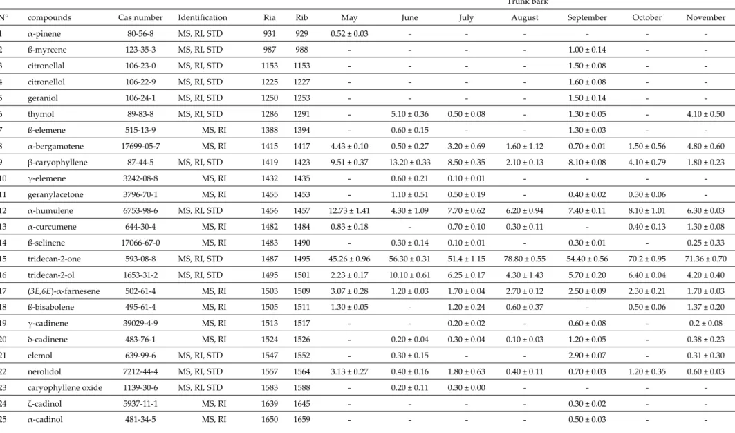 Table 3. Chemical composition of essential oils hydrodistillated from Zanthoxylum leprieurii trunk bark. Each analysis was realized in triplicate