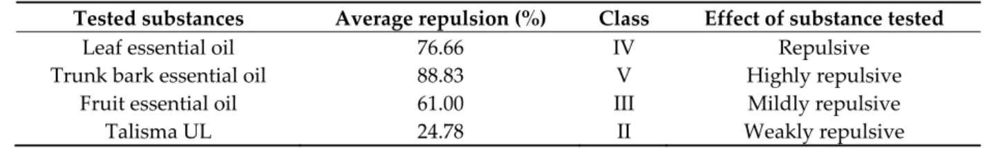 Table  6.  Repulsion  percentage  of  Sitophilus  granarius  after  2  h  of  treatment  with  essential  oils  and  Talisma UL. Effect of substance tested [35]. 