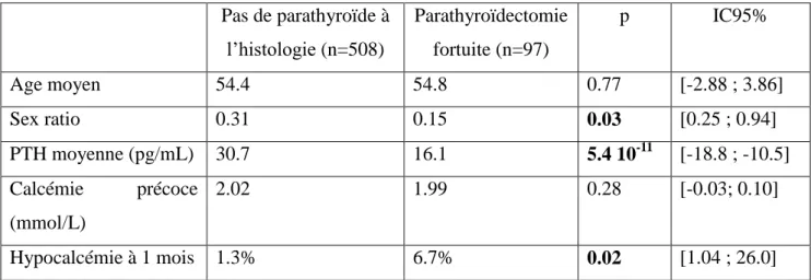 Tableau 2 : récapitulatif des données concernant le critère « parathyroïdectomie fortuite » 