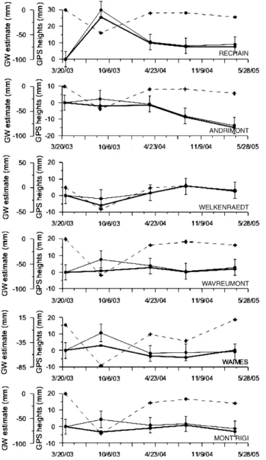 Fig. 3. Compared time series of the GPS height (thin line), GW est (dashed line) and corrected height (bold line) at all sites measured by GPS.