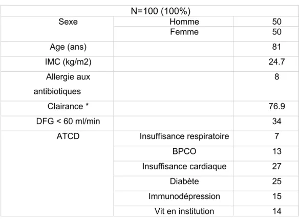 Tableau 1: Description de la population  N=100 (100%)  Sexe  Homme  50  Femme  50  Age (ans)  81  IMC (kg/m2)  24.7  Allergie aux  antibiotiques  8  Clairance *  76.9  DFG &lt; 60 ml/min  34 