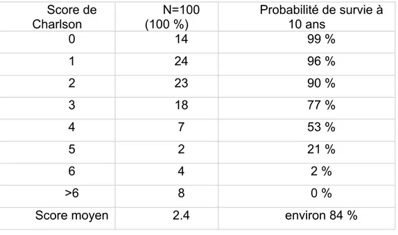 Tableau 2: Score de Charlson de la population  Score de  Charlson  N=100 (100 %)  Probabilité de survie à 10 ans  0  14  99 %  1  24  96 %  2  23  90 %  3  18  77 %  4  7  53 %  5  2  21 %  6  4  2 %  &gt;6  8  0 % 