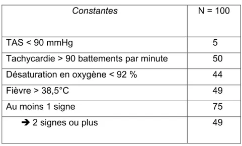Tableau 3 : Constantes vitales à l’arrivée aux urgences 