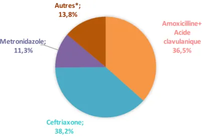 Figure 1: Type d’antibiotique prescrit aux urgences 