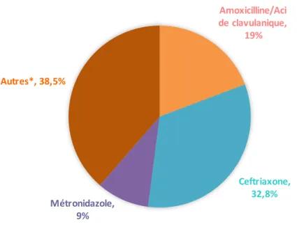 Figure 6 : Type d’antibiotique prescrit dans les services 