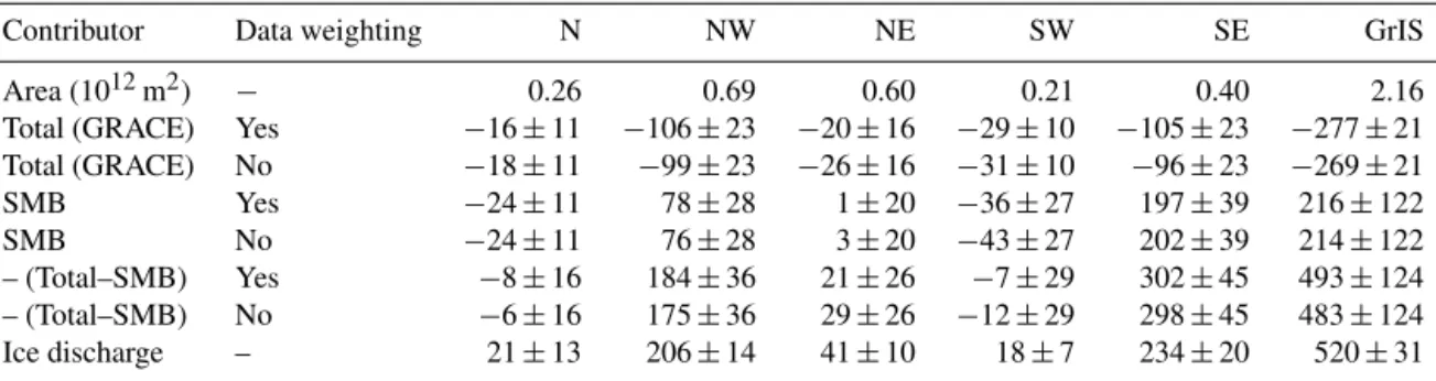 Table 1. Linear mass change rates over the period 2003–2012 for individual drainage systems and the entirety of Greenland: total, SMB- SMB-related, and total–SMB residuals (GRACE–SMB), as well as ice discharge (Gt yr − 1 )
