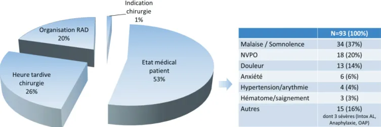 Figure 4  :  Motifs  d’hospitalisation  d’emblée  pour  177  patients ;  l’organisation  RAD  (retour  à  domicile)  correspond aux impossibilités de sortie en raison de l’absence d’IDE pour la prise en charge à domicile ou  l’absence de présence à domicil