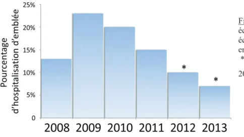 Figure 6 : évolution des  échecs de retour à domicile,  échec  ambulatoire  d’emblée  en fonction du temps