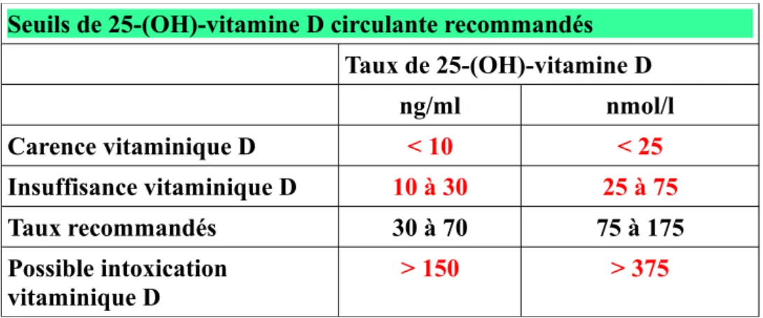 Figure 3 : Seuils de vitamine D circulante recommandés (48)