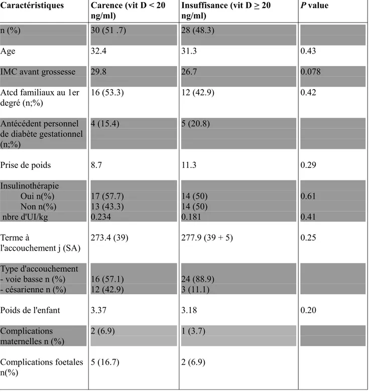 Tableau 3 : analyse en sous-groupe dans le groupe « carence » en fonction de la profondeur de la  carence