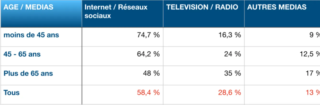 Tableau 4 : source d’information selon les groupes d’âge. (n=206) 