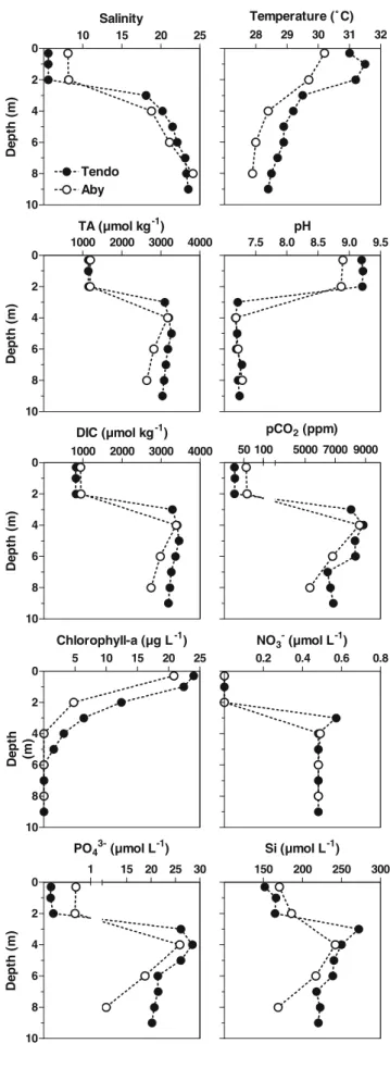 Fig. 3 Vertical profiles of salinity, temperature (°C), TA (mmol kg −1 ), pH, DIC (mmol kg −1 ), pCO 2 (ppm), chlorophyll-a ( μ g L −1 ), NO 3 −