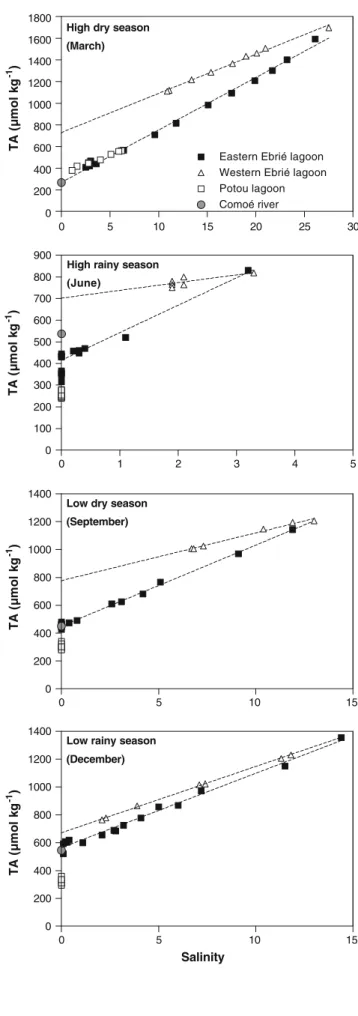 Fig. 6 TA as a function of salinity in the Comoé river and in the Ebrié and the Potou lagoons during the during the high dry season (March), the high rainy season (June), the low dry season (September), and the low rainy season (December)