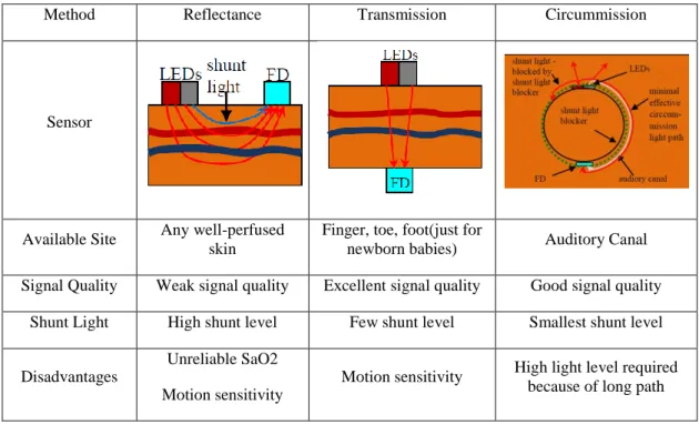 Table 1 Comparison between three pulse oximetry methods. 