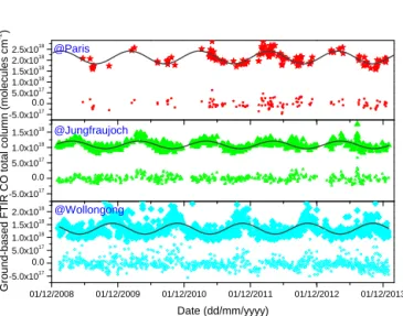 Figure 2. Time series of CO columns from satellite instruments and ground-based FTIR are given for Paris, Jungfraujoch and  Wollon-gong (from top to bottom)