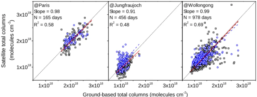 Figure 3. Correlation between satellite (IASI and MOPITT) and ground-based FTIR total columns at the three different sites, IASI data are in black squares and MOPITT data in blue circles