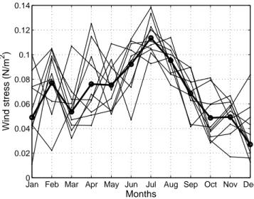 Fig. 4. Same as Fig. 3, but for wind stress from NCEP Reanalysis.