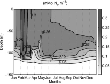 Figure 11 shows a homogeneous mixed layer of low