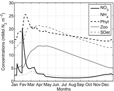 Fig. 13. Annual temperature eld from WOA05 Monthly Long Term