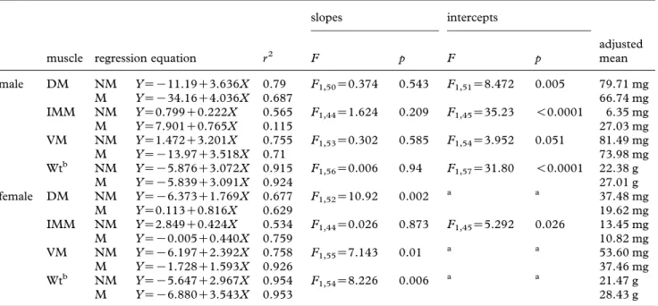 Table 1. Regression equations of sonic muscle weight against fish weight, coefficients of determination, analysis of covariance and adjusted means for a 25 g or 225 mm TL fish in male and female Lepophidium profundorum during mating (M) and  non-mating ( N