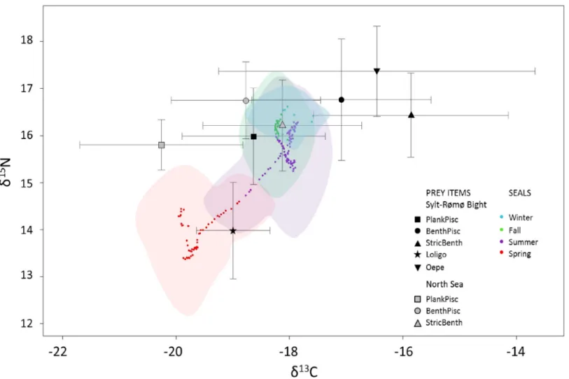 Fig 3. Mean stable isotope compositions of the groups of prey items (error bars show standard deviations) compared to the moving mean of seal vibrissae per season