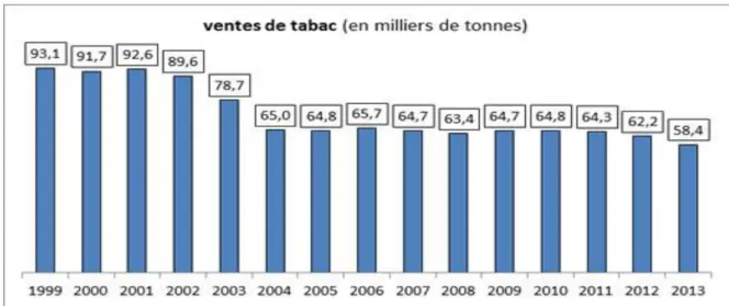 Figure 1 : Evolution des ventes de tabac entre 1999 et 2013 en France 